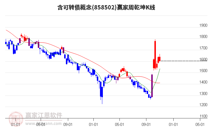 858502含可转债赢家乾坤K线工具