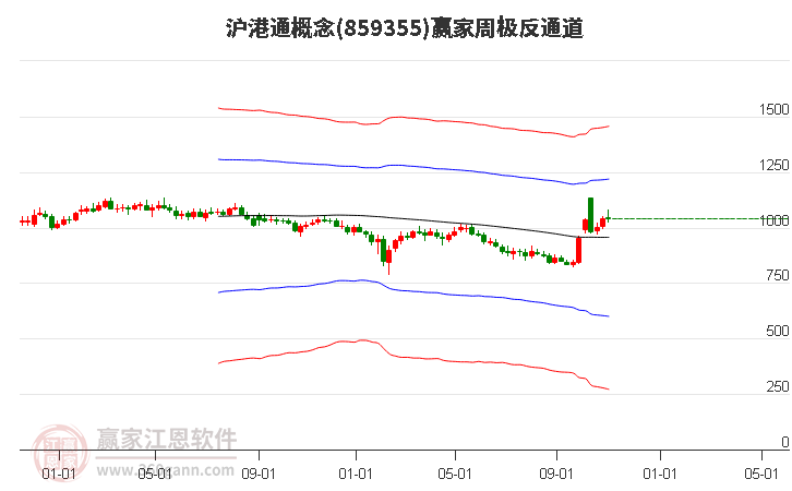 859355沪港通赢家极反通道工具