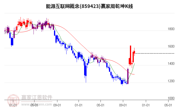 859423能源互联网赢家乾坤K线工具