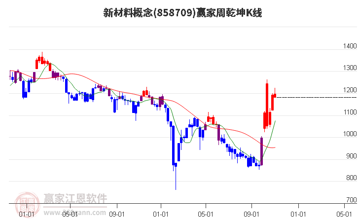 858709新材料赢家乾坤K线工具