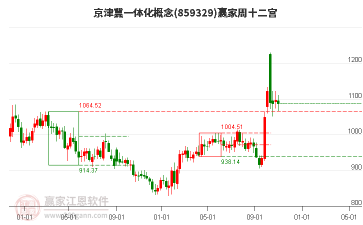 859329京津冀一体化赢家十二宫工具