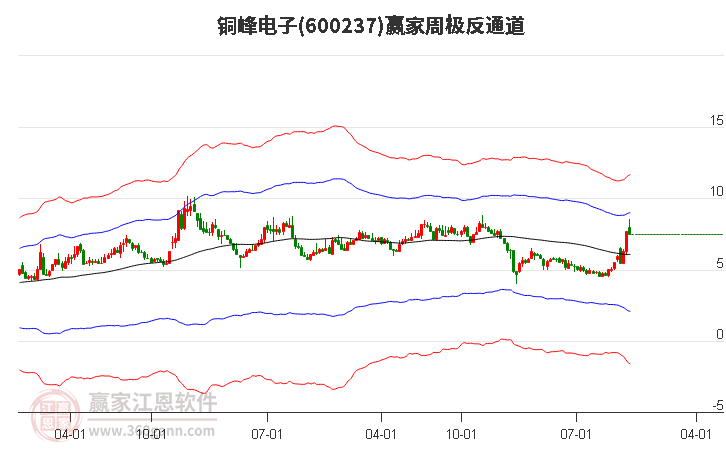 600237铜峰电子赢家极反通道工具