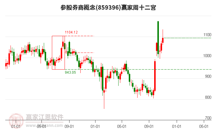 859396参股券商赢家十二宫工具