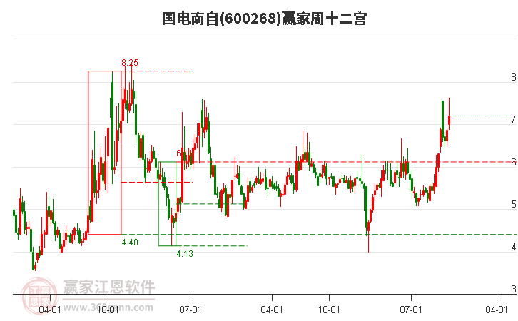 600268国电南自赢家十二宫工具