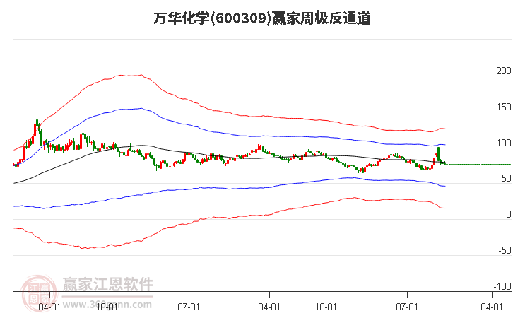 600309万华化学赢家极反通道工具