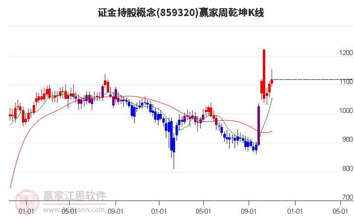 859320证金持股赢家乾坤K线工具