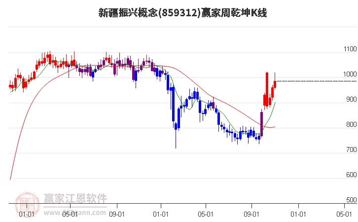859312新疆振兴赢家乾坤K线工具