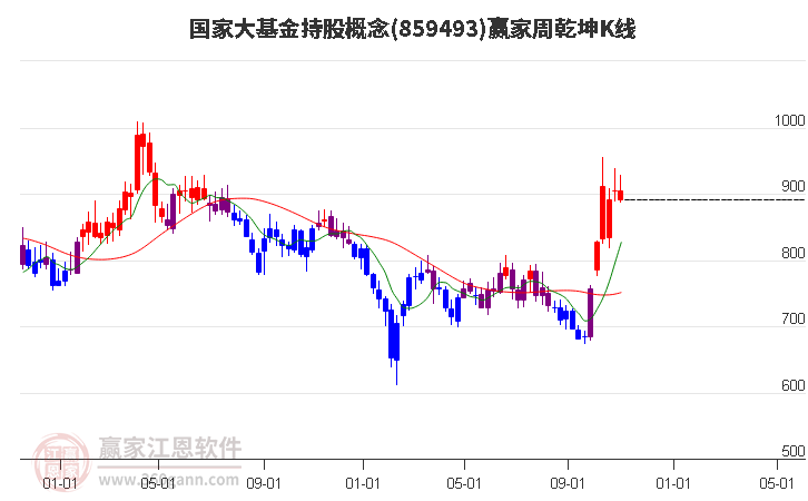 859493国家大基金持股赢家乾坤K线工具