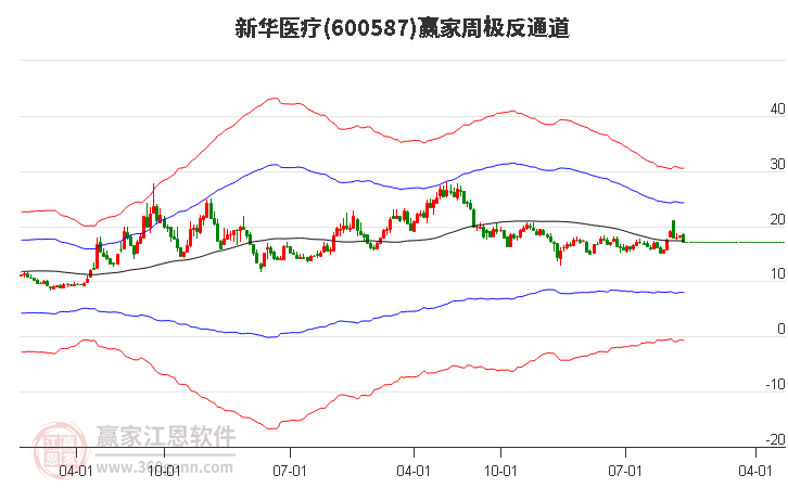 600587新华医疗赢家极反通道工具