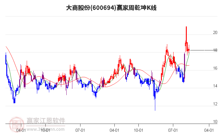 600694大商股份赢家乾坤K线工具