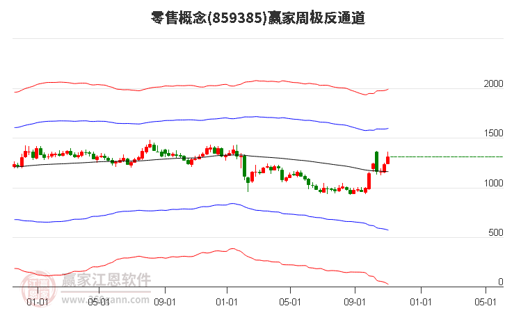 859385零售赢家极反通道工具