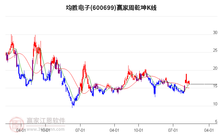 600699均胜电子赢家乾坤K线工具