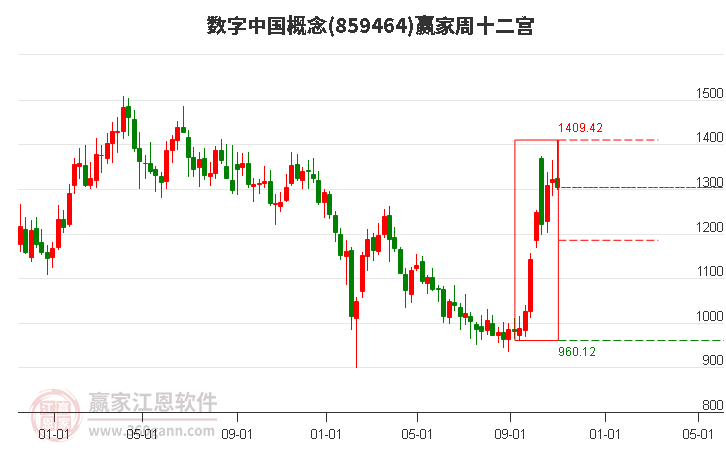 859464数字中国赢家十二宫工具