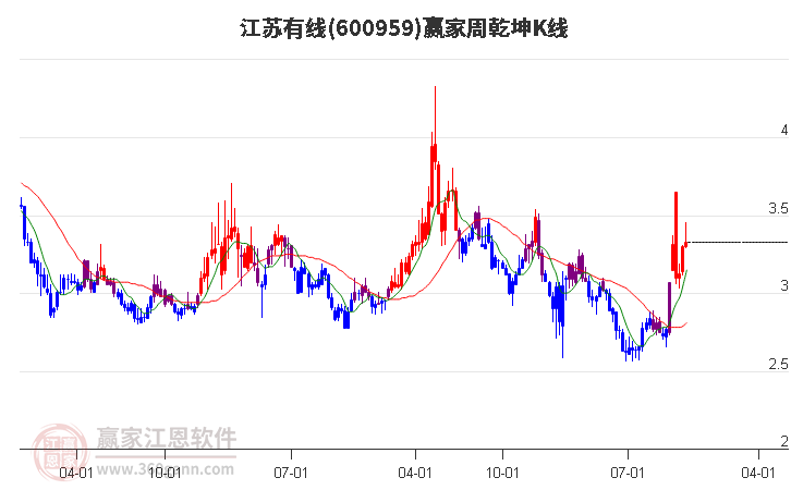 600959江苏有线赢家乾坤K线工具