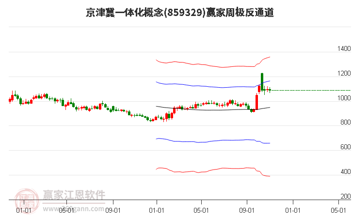 859329京津冀一体化赢家极反通道工具