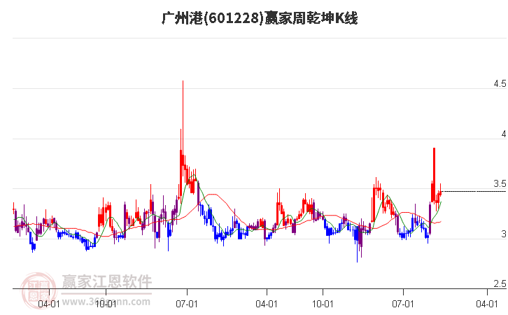 601228广州港赢家乾坤K线工具