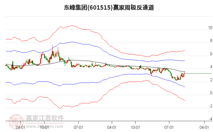 601515东峰集团赢家极反通道工具