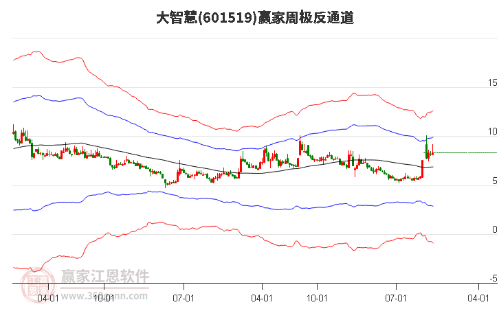 601519大智慧赢家极反通道工具