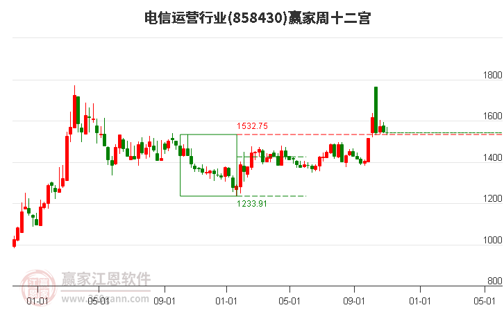 858430电信运营赢家十二宫工具