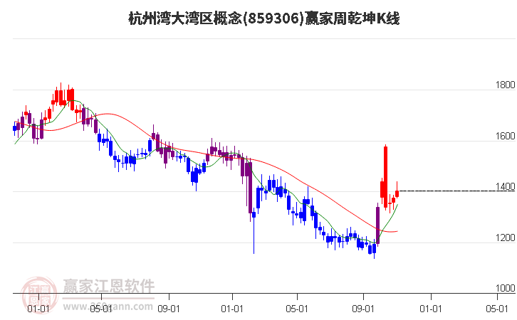 859306杭州湾大湾区赢家乾坤K线工具