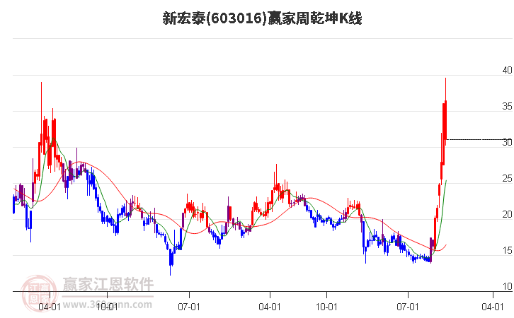 603016新宏泰赢家乾坤K线工具