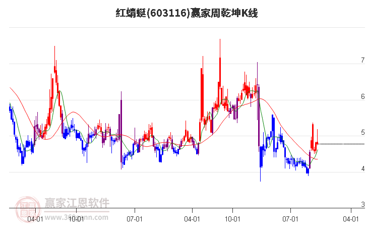 603116红蜻蜓赢家乾坤K线工具