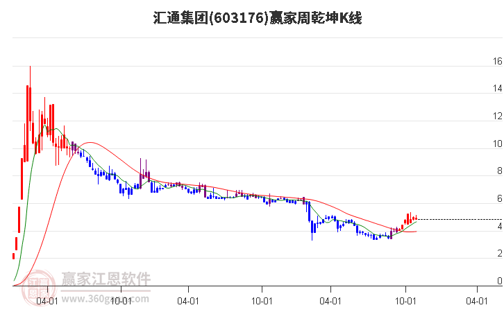 603176汇通集团赢家乾坤K线工具