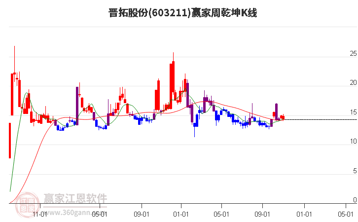 603211晋拓股份赢家乾坤K线工具