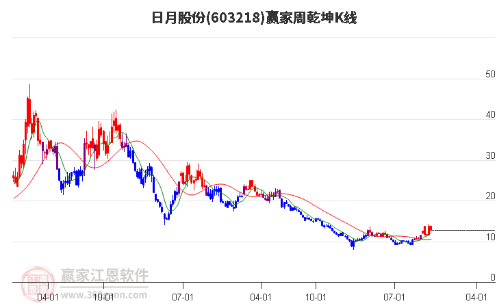 603218日月股份赢家乾坤K线工具