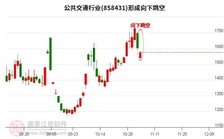 公共交通行业形成公共交通行业形成向下跳空形态