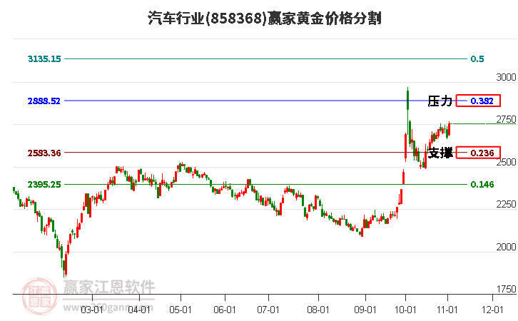 汽车行业板块黄金价格分割工具