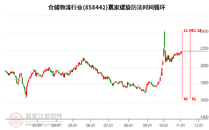 仓储物流行业赢家螺旋历法时间循环工具