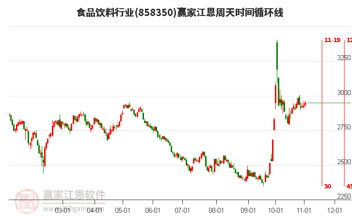 食品饮料行业板块江恩周天时间循环线工具