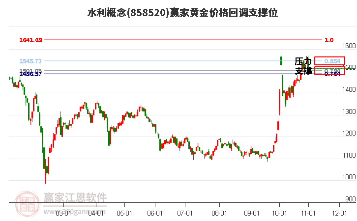 水利概念板块黄金价格回调支撑位工具