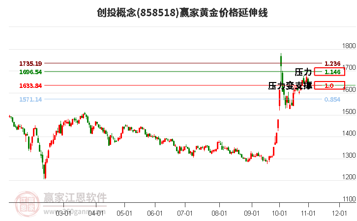 创投概念板块黄金价格延伸线工具