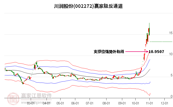 002272川润股份赢家极反通道工具