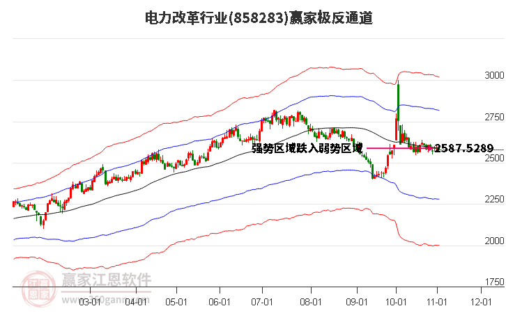 858283电力改革赢家极反通道工具