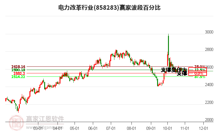 电力改革行业波段百分比工具