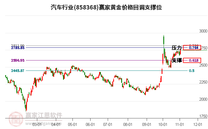 汽车行业板块黄金价格回调支撑位工具