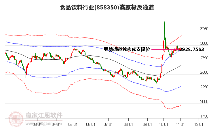 858350食品饮料赢家极反通道工具