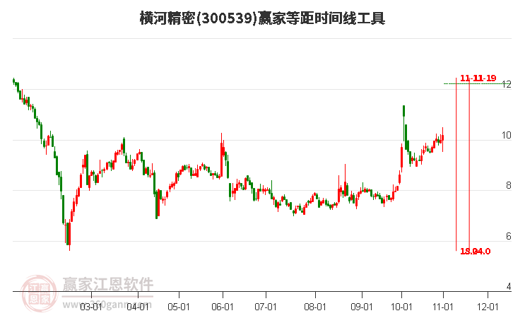 300539横河精密等距时间周期线工具