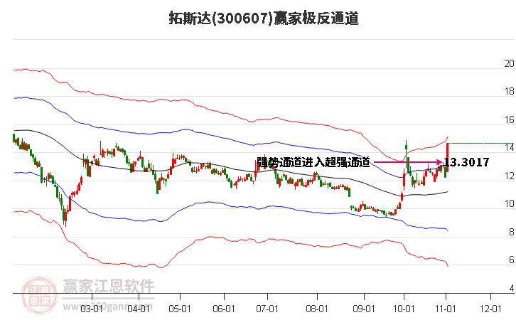 300607拓斯达赢家极反通道工具