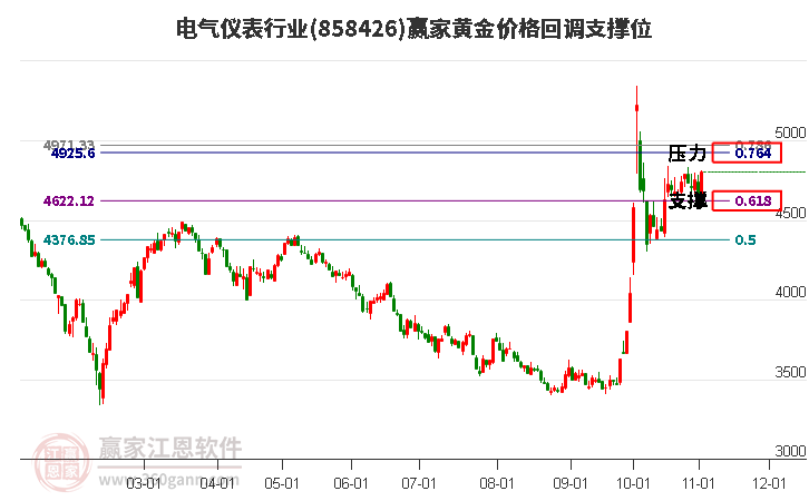 电气仪表行业黄金价格回调支撑位工具