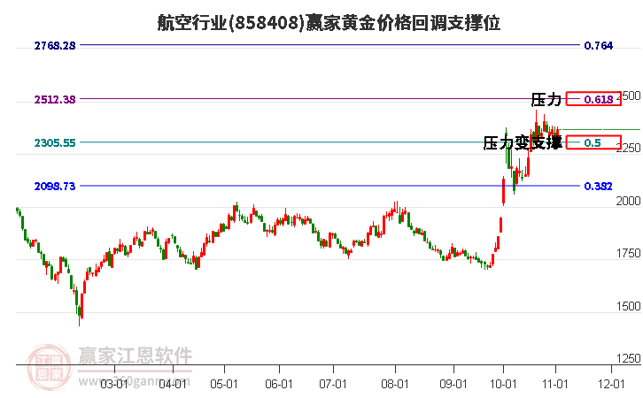 航空行业板块黄金价格回调支撑位工具