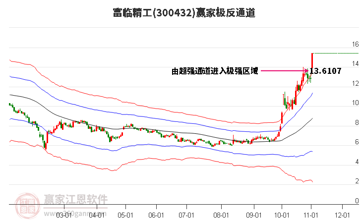 300432富临精工赢家极反通道工具