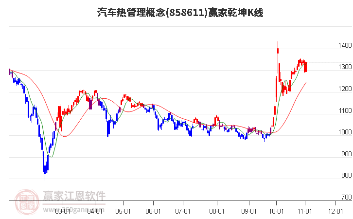 858611汽车热管理赢家乾坤K线工具