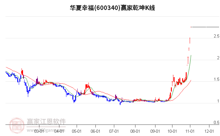 600340华夏幸福赢家乾坤K线工具