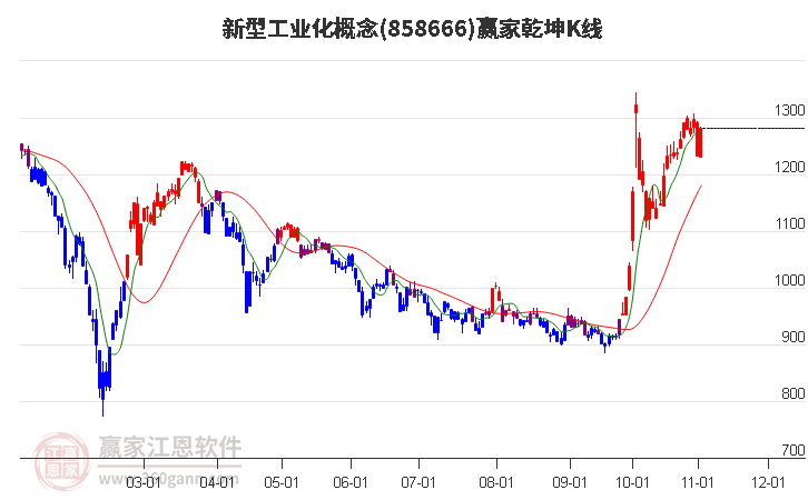 858666新型工业化赢家乾坤K线工具