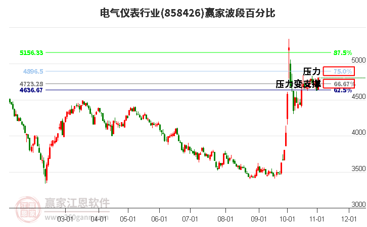 电气仪表行业波段百分比工具