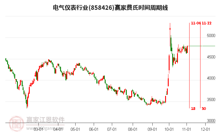 电气仪表行业费氏时间周期线工具